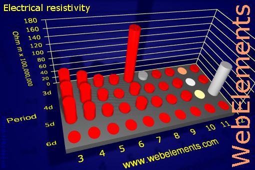 image showing Electrical resistivity: d-block periodic periodicity for the d-block chemical elements