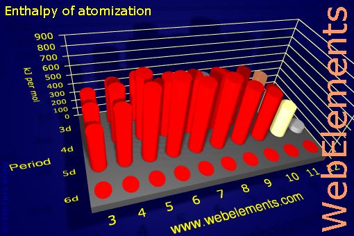 image showing Enthalpy of atomization: d-block periodic periodicity for the d-block chemical elements