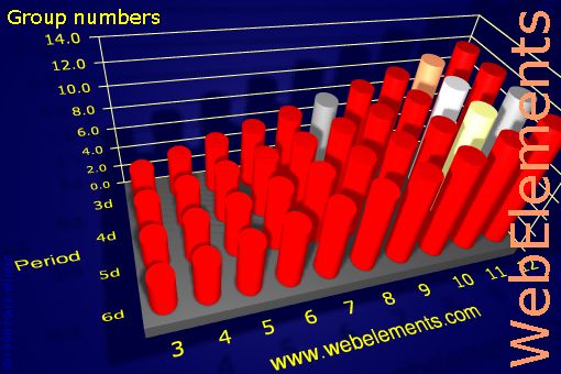 image showing Group numbers: d-block periodic periodicity for the d-block chemical elements
