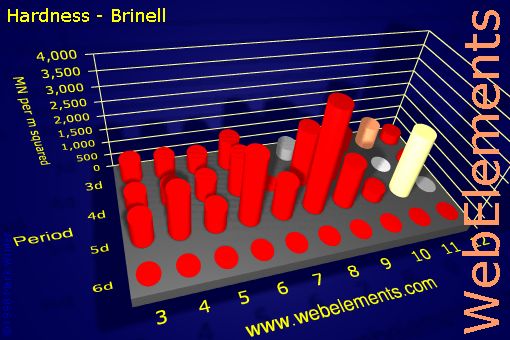 image showing Hardness - Brinell: d-block periodic periodicity for the d-block chemical elements