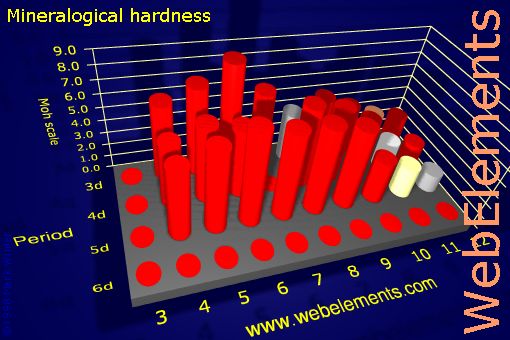 image showing Mineralogical hardness: d-block periodic periodicity for the d-block chemical elements