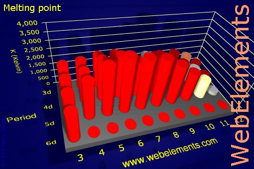 image showing Melting point: d-block periodic periodicity for the d-block chemical elements