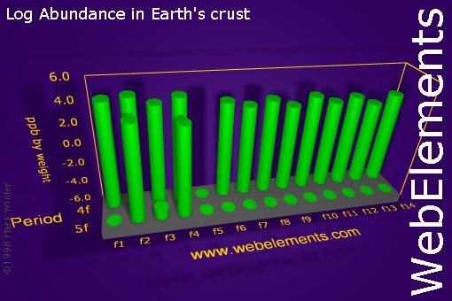 image showing Abundance in Earth's crust: f-block logs periodic periodicity for the f-block chemical elements