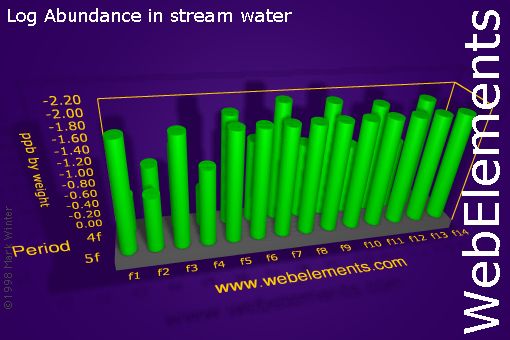 image showing Abundance in stream water: f-block logs periodic periodicity for the f-block chemical elements