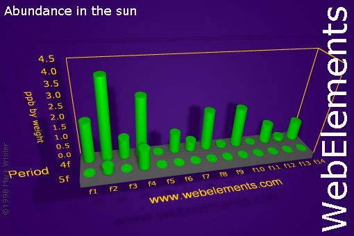 image showing Abundance in the sun: f-block periodic periodicity for the f-block chemical elements