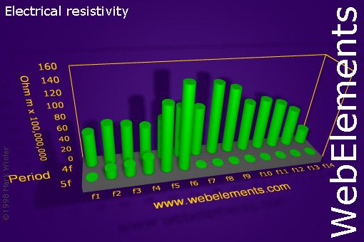 image showing Electrical resistivity: f-block periodic periodicity for the f-block chemical elements