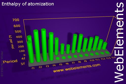 image showing Enthalpy of atomization: f-block periodic periodicity for the f-block chemical elements