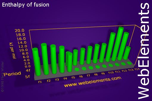 image showing Enthalpy of fusion: f-block periodic periodicity for the f-block chemical elements