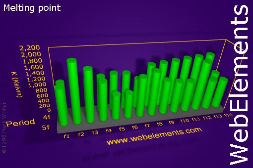 image showing Melting point: f-block periodic periodicity for the f-block chemical elements