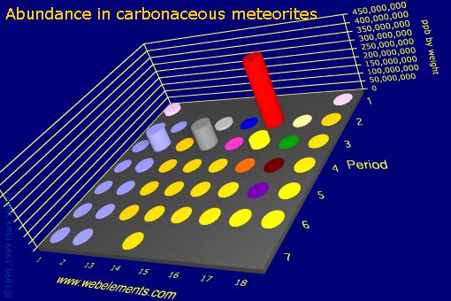 image showing Abundance in carbonaceous meteorites: s- and p-block periodic periodicity for the s and p block chemical elements