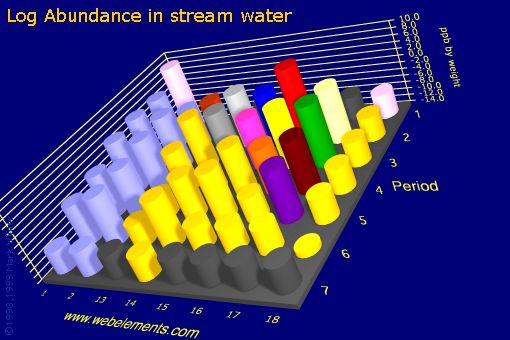 image showing Abundance in stream water: s- and p-block logs periodic periodicity for the s and p block chemical elements