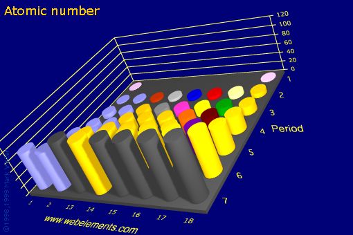 image showing Atomic number: s- and p-block periodic periodicity for the s and p block chemical elements
