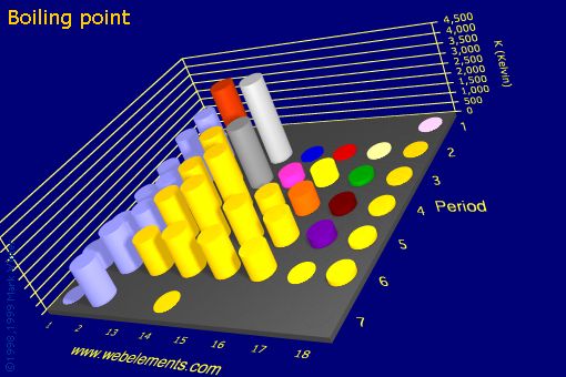 image showing Boiling point: s- and p-block periodic periodicity for the s and p block chemical elements