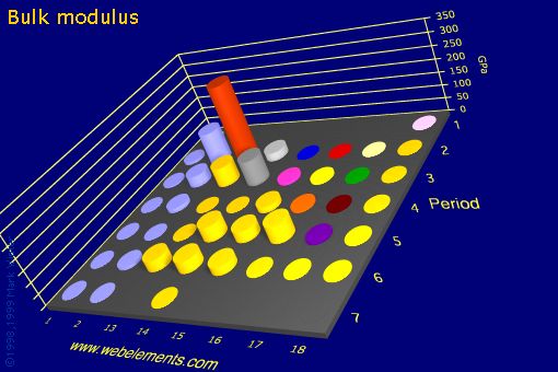 image showing Bulk modulus: s- and p-block periodic periodicity for the s and p block chemical elements