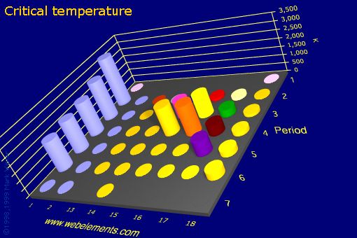 image showing Critical temperature: s- and p-block periodic periodicity for the s and p block chemical elements