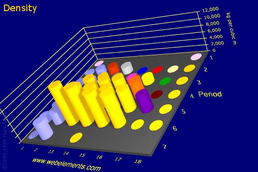 image showing Density of solid: s- and p-block periodic periodicity for the s and p block chemical elements