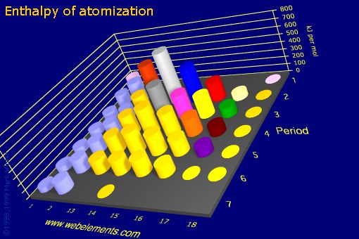 image showing Enthalpy of atomization: s- and p-block periodic periodicity for the s and p block chemical elements