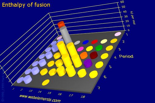 image showing Enthalpy of fusion: s- and p-block periodic periodicity for the s and p block chemical elements