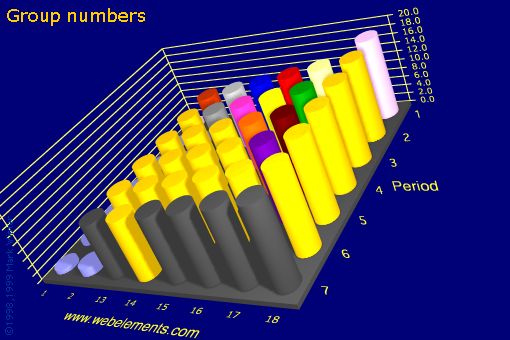 image showing Group numbers: s- and p-block periodic periodicity for the s and p block chemical elements