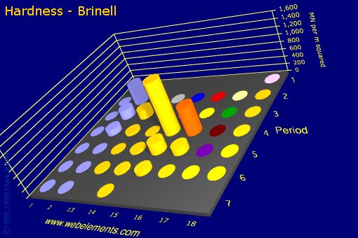 image showing Hardness - Brinell: s- and p-block periodic periodicity for the s and p block chemical elements