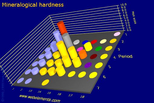 image showing Mineralogical hardness: s- and p-block periodic periodicity for the s and p block chemical elements