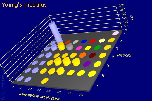 image showing Young's modulus: s- and p-block periodic periodicity for the s and p block chemical elements