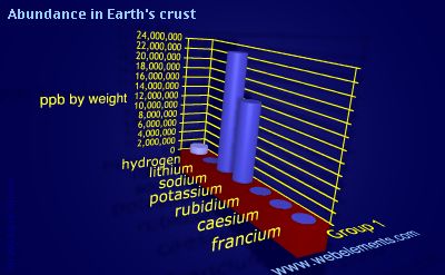 image showing Abundance in Earth's crust: group 1 periodic periodicity for group 1 chemical elements