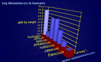 image showing Abundances in humans: group 1 logs periodic periodicity for group 1 chemical elements