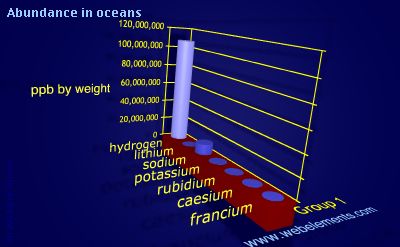 image showing Abundance in oceans: group 1 periodic periodicity for group 1 chemical elements