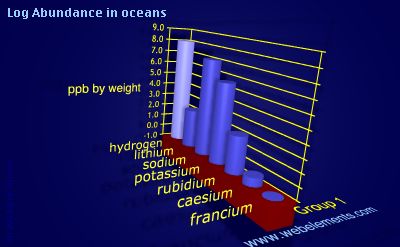 image showing Abundance in oceans: group 1 logs periodic periodicity for group 1 chemical elements