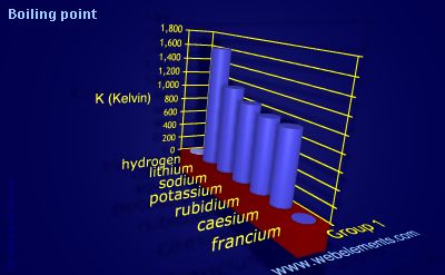 image showing Boiling point: group 1 periodic periodicity for group 1 chemical elements