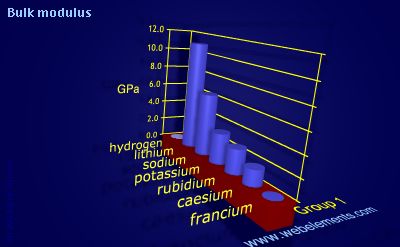image showing Bulk modulus: group 1 periodic periodicity for group 1 chemical elements