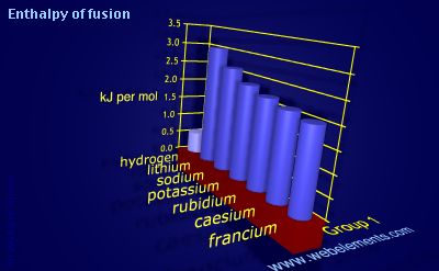 image showing Enthalpy of fusion: group 1 periodic periodicity for group 1 chemical elements