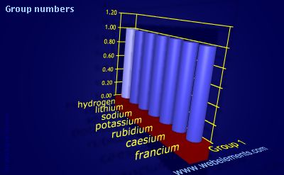 image showing Group numbers: group 1 periodic periodicity for group 1 chemical elements