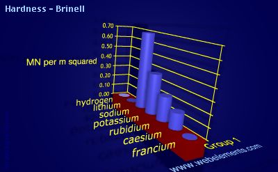 image showing Hardness - Brinell: group 1 periodic periodicity for group 1 chemical elements