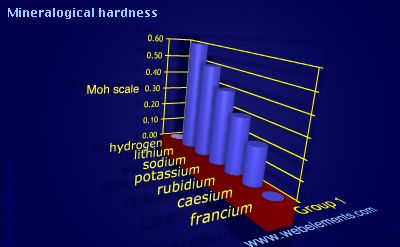 image showing Mineralogical hardness: group 1 periodic periodicity for group 1 chemical elements