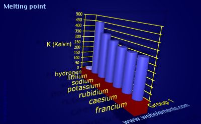 image showing Melting point: group 1 periodic periodicity for group 1 chemical elements