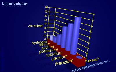 image showing Molar volume: group 1 periodic periodicity for group 1 chemical elements