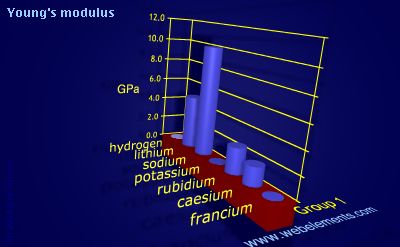 image showing Young's modulus: group 1 periodic periodicity for group 1 chemical elements