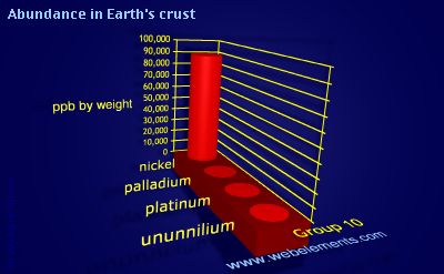 image showing Abundance in Earth's crust: group 10 periodic periodicity for group 10 chemical elements