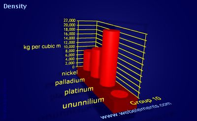 image showing Density of solid: group 10 periodic periodicity for group 10 chemical elements