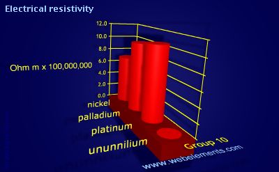 image showing Electrical resistivity: group 10 periodic periodicity for group 10 chemical elements