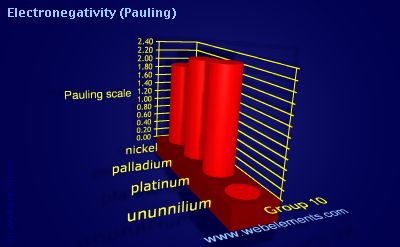 image showing Electronegativity (Pauling): group 10 periodic periodicity for group 10 chemical elements