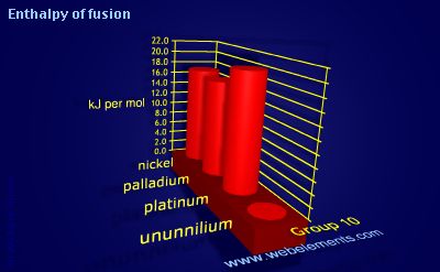 image showing Enthalpy of fusion: group 10 periodic periodicity for group 10 chemical elements