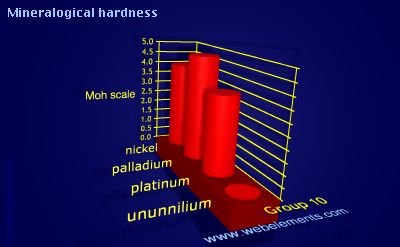 image showing Mineralogical hardness: group 10 periodic periodicity for group 10 chemical elements