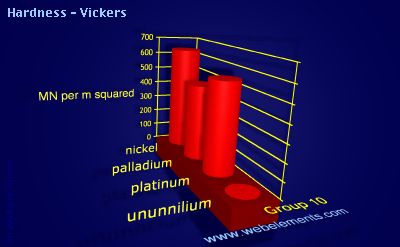 image showing Hardness - Vickers: group 10 periodic periodicity for group 10 chemical elements