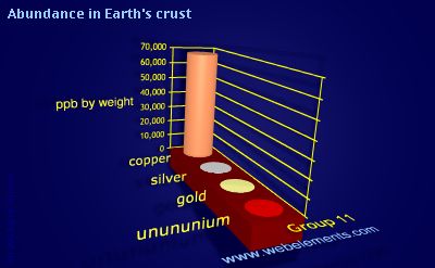 image showing Abundance in Earth's crust: group 11 periodic periodicity for group 11 chemical elements