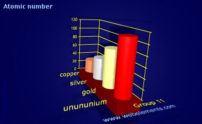 image showing Atomic number: group 11 periodic periodicity for group 11 chemical elements
