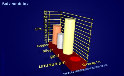 image showing Bulk modulus: group 11 periodic periodicity for group 11 chemical elements
