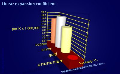 image showing Linear expansion coefficient: group 11 periodic periodicity for group 11 chemical elements